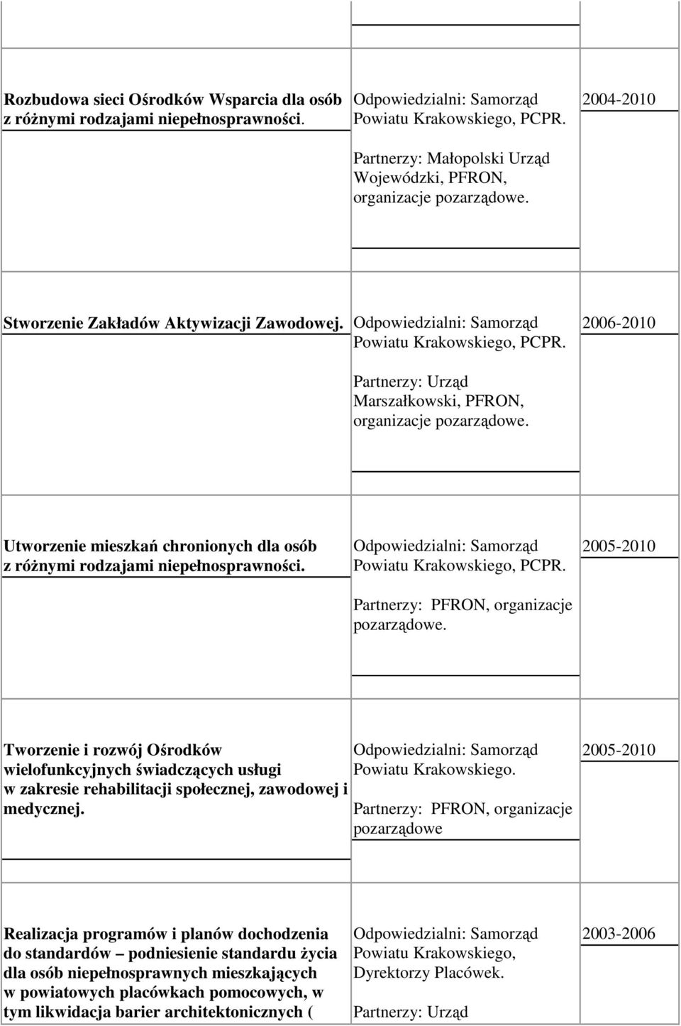 Utworzenie mieszkań chronionych dla osób z róŝnymi rodzajami niepełnosprawności. Powiatu Krakowskiego, PCPR. Partnerzy: PFRON, organizacje pozarządowe.