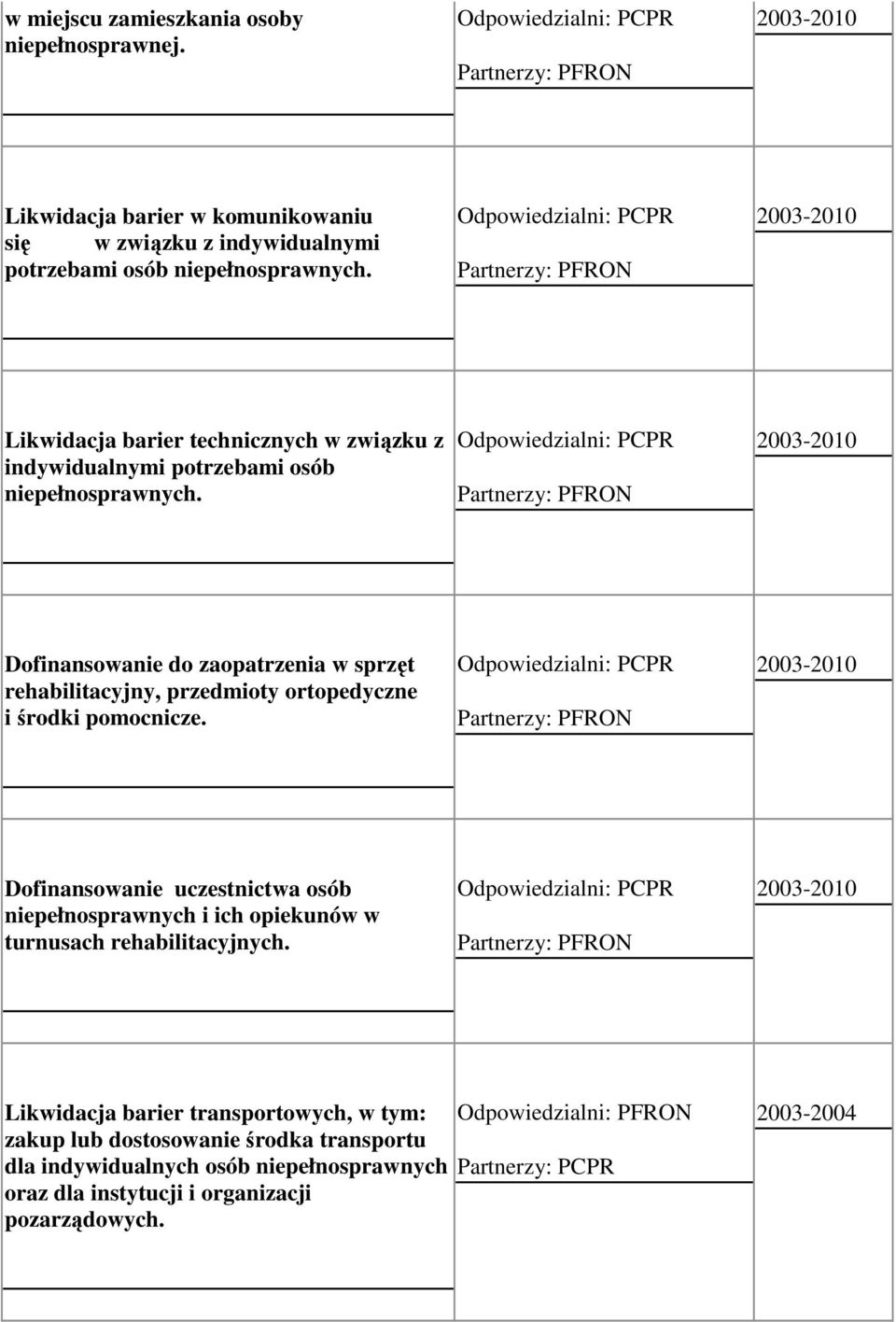 Odpowiedzialni: PCPR Partnerzy: PFRON Dofinansowanie do zaopatrzenia w sprzęt rehabilitacyjny, przedmioty ortopedyczne i środki pomocnicze.