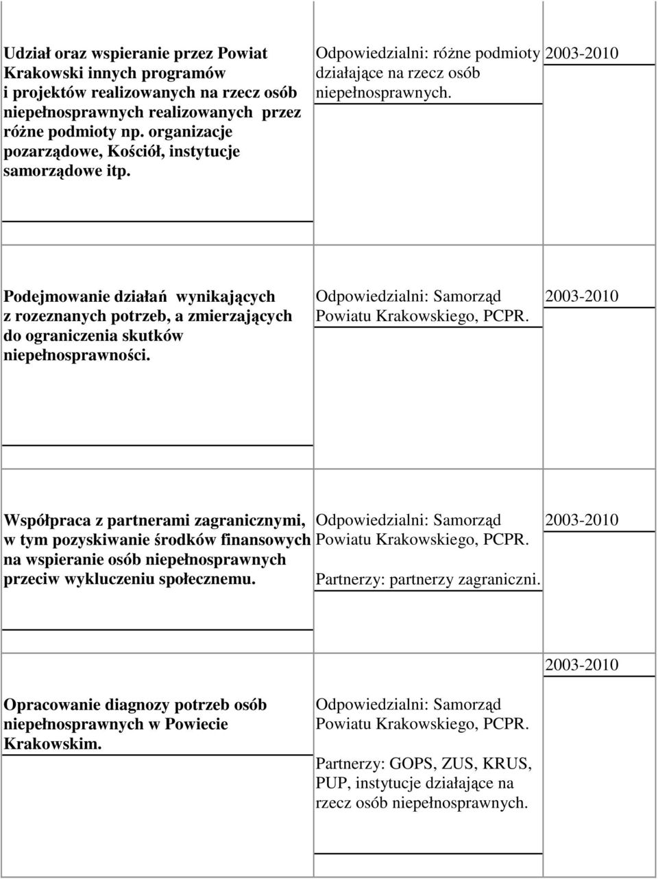 Podejmowanie działań wynikających z rozeznanych potrzeb, a zmierzających do ograniczenia skutków niepełnosprawności. Powiatu Krakowskiego, PCPR.