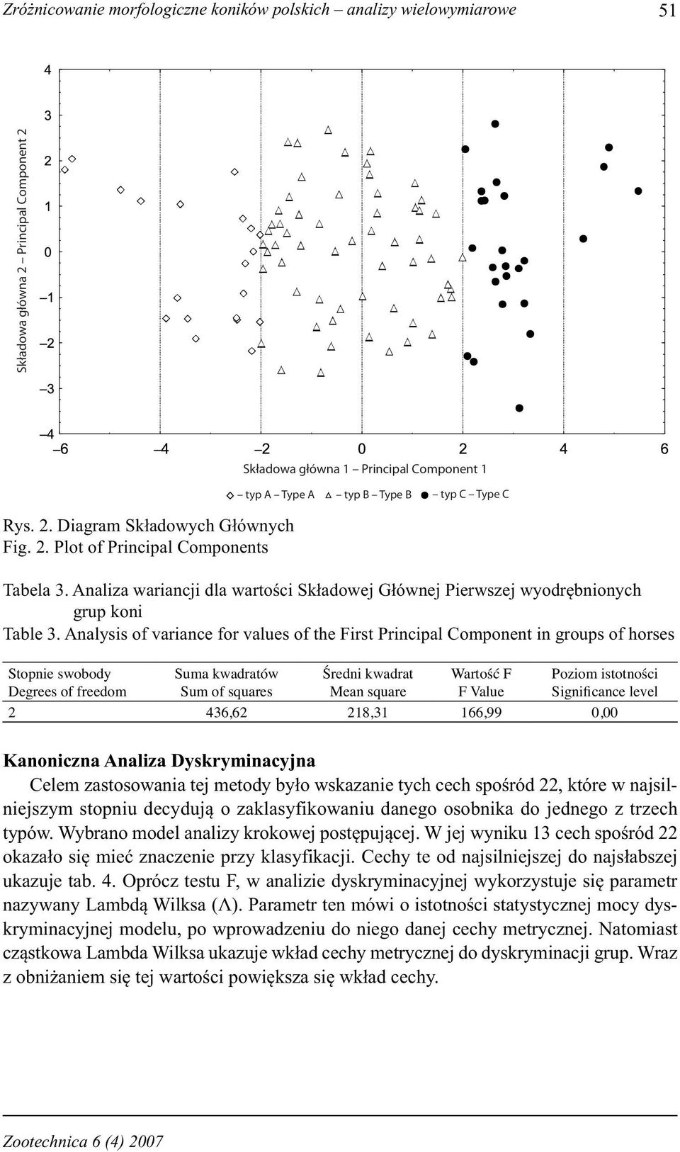 Analysis of variance for values of the First Principal Component in groups of horses Stopnie swobody Degrees of freedom Suma kwadratów Sum of squares Składowa główna 1 Principal Component 1 typ A