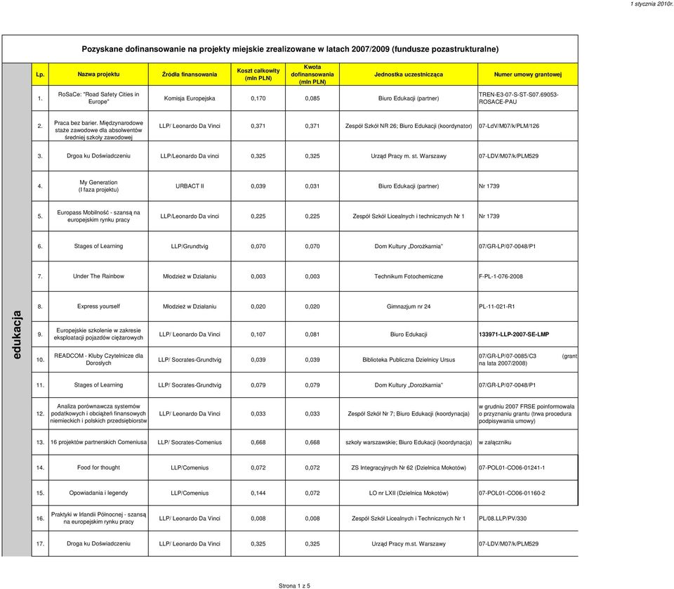 Międzynarodowe staże zawodowe dla absolwentów LLP/ Leonardo Da Vinci 0,371 0,371 Zespół Szkół NR 26; Biuro Edukacji (koordynator) 07-LdV/M07/k/PLM/126 średniej szkoły zawodowej 3.