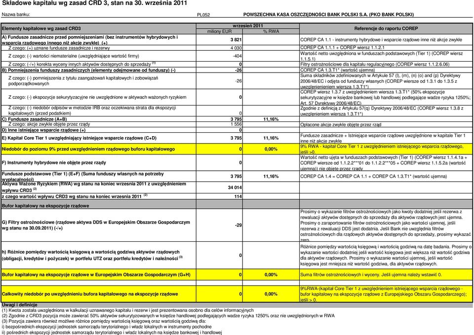 rządowego innego niż akcje zwykłe) (+) 3 821 COREP CA 1.1 - instrumenty hybrydowe i wsparcie rządowe inne niż akcje zwykłe Z czego: (+) uznane fundusze zasadnicze i rezerwy 4 030 COREP CA 1.1.1 + COREP wiersz 1.