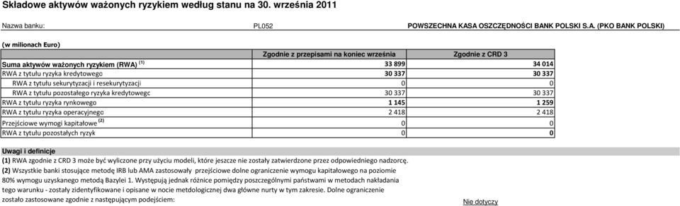 sekurytyzacji i resekurytyzacji 0 0 RWA z tytułu pozostałego ryzyka kredytowego 30337 30337 RWA z tytułu ryzyka rynkowego 1145 1259 RWA z tytułu ryzyka operacyjnego 2418 2418 Przejściowe wymogi