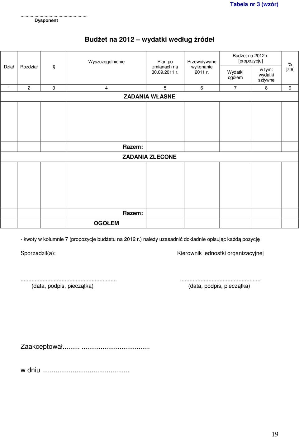 [propozycje] w tym: wydatki sztywne 1 2 3 4 5 6 7 8 9 ZADANIA WŁASNE % [7:6] Razem: ZADANIA ZLECONE OGÓŁEM Razem: - kwoty w kolumnie 7