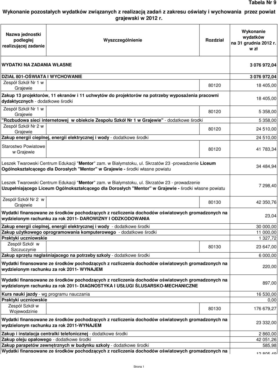 środki "Rozbudowa sieci internetowej w obiekcie Zespołu Szkół Nr 1 w " - dodatkowe środki Zakup energii cieplnej, energii elektrycznej i wody - dodatkowe środki w 80120 18 405,00 18 405,00 80120 5