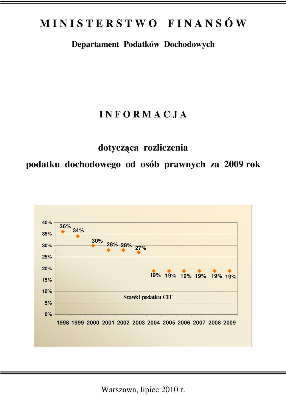 30% 36% 34% 30% 28% 28% 27% 25% 20% 15% 19% 19% 19% 19% 19% 19% 10% 5% 0% Stawki