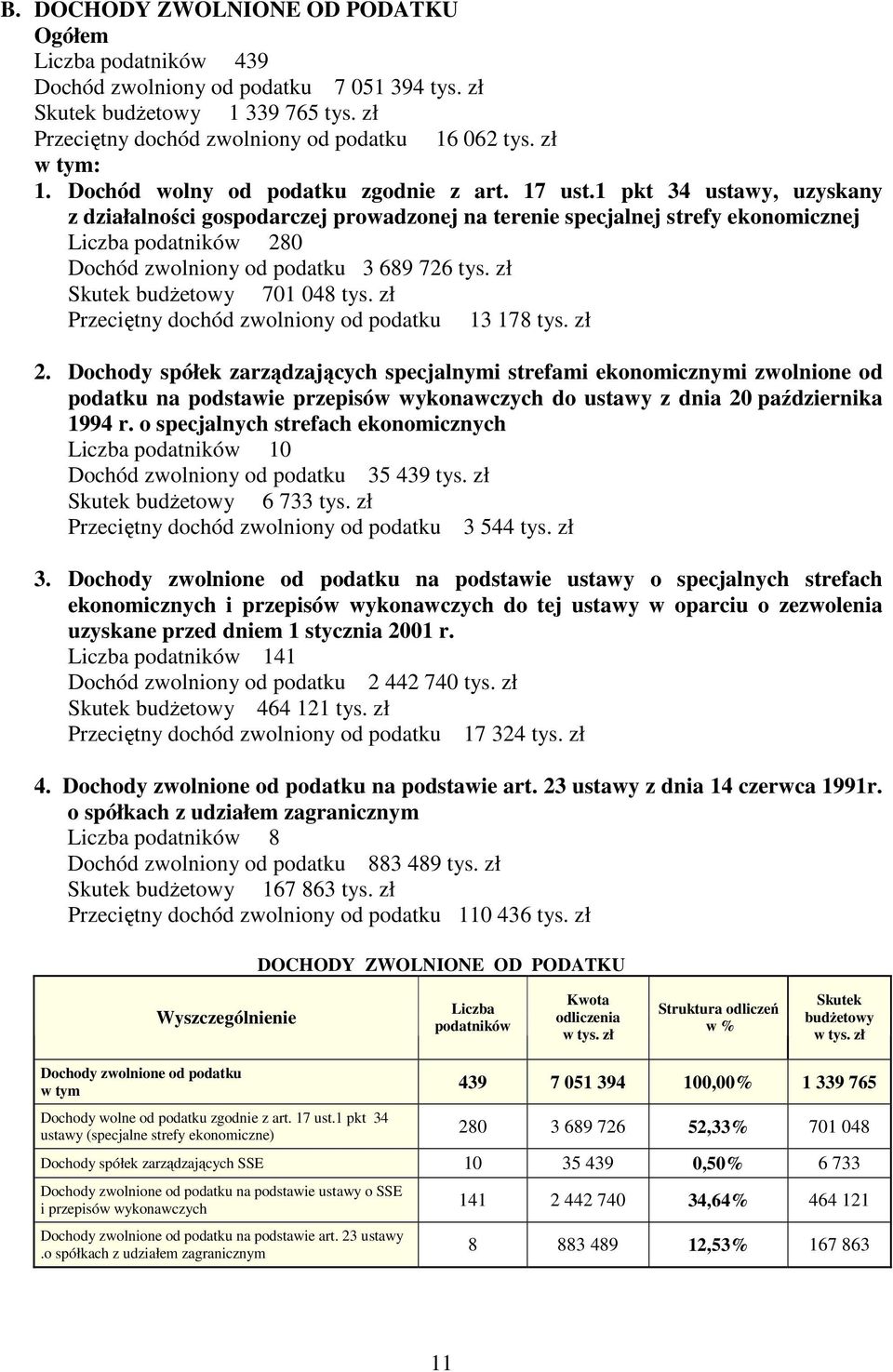 1 pkt 34 ustawy, uzyskany z działalności gospodarczej prowadzonej na terenie specjalnej strefy ekonomicznej Liczba podatników 280 Dochód zwolniony od podatku 3 689 726 tys.