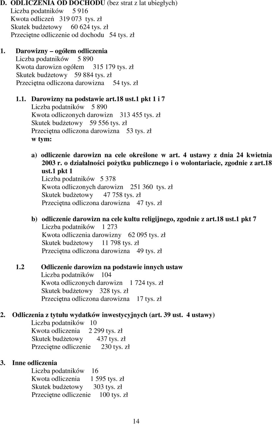 18 ust.1 pkt 1 i 7 Liczba podatników 5 890 Kwota odliczonych darowizn 313 455 tys. zł Skutek budŝetowy 59 556 tys. zł Przeciętna odliczona darowizna 53 tys.