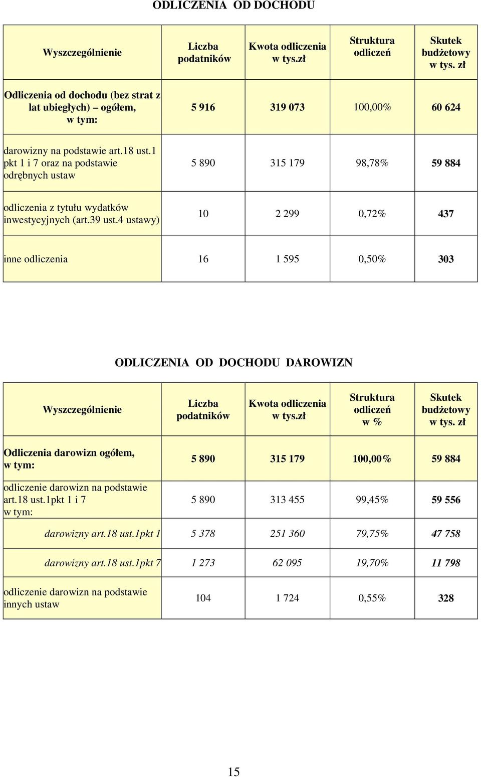 1 pkt 1 i 7 oraz na podstawie odrębnych ustaw 5 890 315 179 98,78% 59 884 odliczenia z tytułu wydatków inwestycyjnych (art.39 ust.