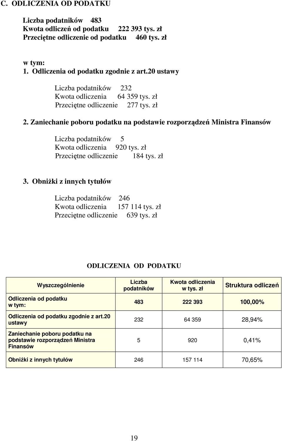 Zaniechanie poboru podatku na podstawie rozporządzeń Ministra Finansów Liczba podatników 5 Kwota odliczenia 920 tys. zł Przeciętne odliczenie 184 tys. zł 3.