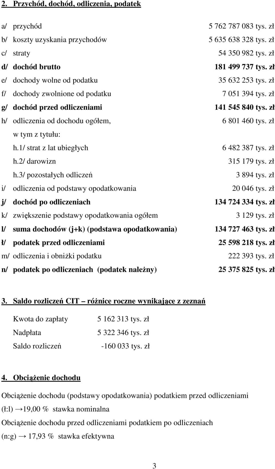 zł w tym z tytułu: h.1/ strat z lat ubiegłych 6 482 387 tys. zł h.2/ darowizn 315 179 tys. zł h.3/ pozostałych odliczeń 3 894 tys. zł i/ odliczenia od podstawy opodatkowania 20 046 tys.