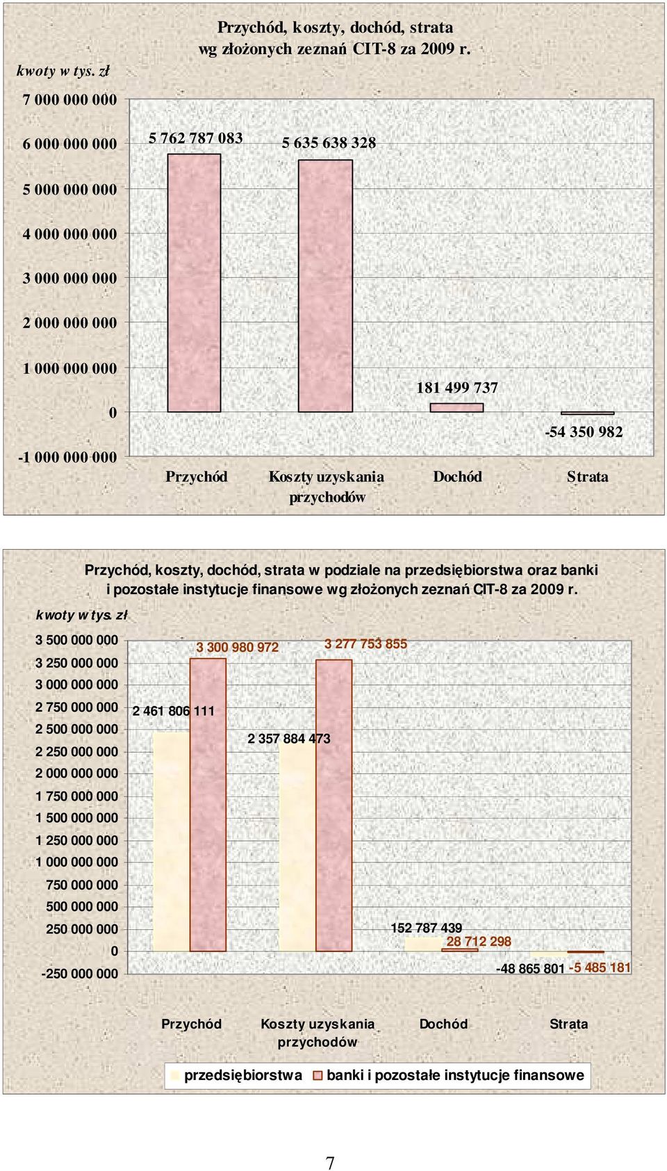 Strata kwoty w tys. zł Przychód, koszty, dochód, strata w podziale na przedsiębiorstwa oraz banki i pozostałe instytucje finansowe wg złoŝonych zeznań CIT-8 za 2009 r.