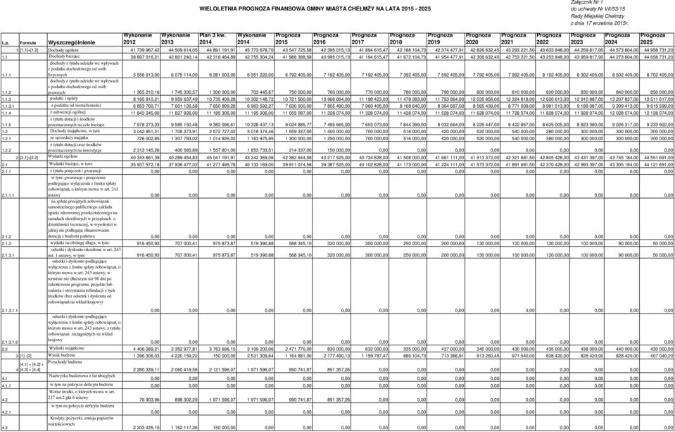 2] Dochody ogółem 41 739 967,42 44 509 614,05 44 891 191,91 45 773 678,70 43 547 725,58 42 395 015,13 41 894 615,47 42 188 104,73 42 374 477,91 42 826 632,45 43 293 221,50 43 633 848,00 44 259 817,00