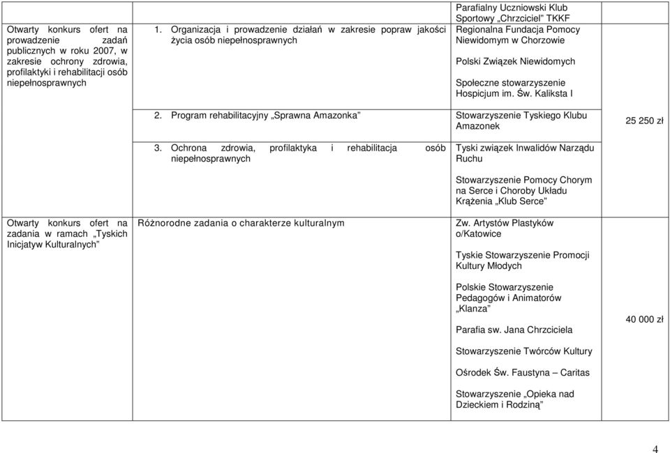 Związek Niewidomych Społeczne stowarzyszenie Hospicjum im. Św. Kaliksta I 2. Program rehabilitacyjny Sprawna Amazonka Stowarzyszenie Tyskiego Klubu Amazonek 25 250 zł 3.