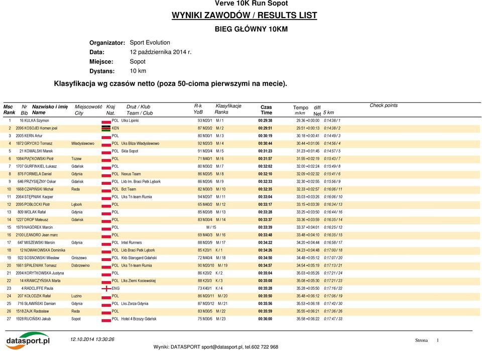 1 16 KULKA Szymon Ulks Lipinki 93 M20/1 M / 1 00:29:38 29.36 +0:00:00 0:14:38 / 1 2 2096 KOSOJEI Komen joel KEN 87 M20/2 M / 2 00:29:51 29.