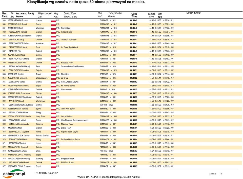 40 +0:15:03 0:22:04 / 336 343 1938 WALKOWICZ Bartłomiej Gdynia 76 M30/143 M / 315 00:44:41 44.41 +0:15:04 0:22:06 / 344 344 594 SEROKA Jerzy Triathlon Trójmiasto 77 M30/144 M / 316 00:44:41 44.