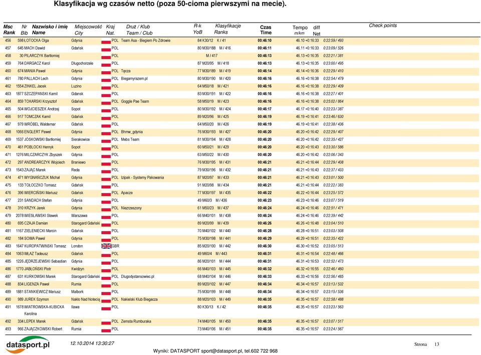 13 +0:16:35 0:23:00 / 495 460 674 MANIA Paweł Gdynia Tęcza 77 M30/189 M / 419 00:46:14 46.14 +0:16:36 0:22:29 / 410 461 780 PALLACH Lech Gdynia Biegamyrazem.pl 80 M30/190 M / 420 00:46:16 46.