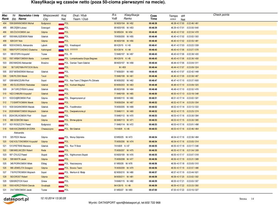40 +0:17:02 0:23:02 / 503 498 828 DAY Nick Gdynia 86 M20/106 M / 456 00:46:40 46.40 +0:17:02 0:22:55 / 481 499 1633 KONKOL Aleksandra Lębork Kreativsport 89 K20/15 K / 43 00:46:41 46.