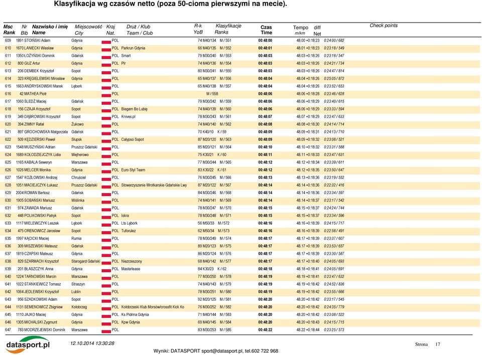 03 +0:18:26 0:24:21 / 734 613 206 DEMBEK Krzysztof Sopot 80 M30/241 M / 555 00:48:03 48.03 +0:18:26 0:24:47 / 814 614 323 KRĘGIELEWSKI Mirosław Gdynia 65 M40/137 M / 556 00:48:04 48.