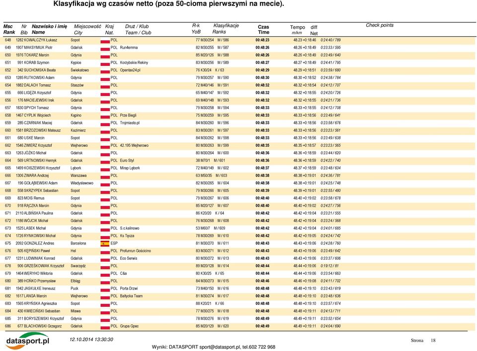 27 +0:18:49 0:24:41 / 795 652 342 SUCHOMSKA Beata Świekatowo Opentax24.pl 76 K30/24 K / 63 00:48:29 48.29 +0:18:51 0:23:59 / 680 653 1285 RUTKOWSKI Adam Gdynia 79 M30/257 M / 590 00:48:30 48.