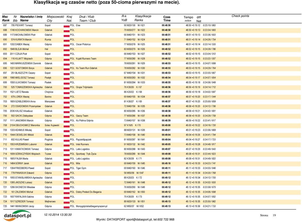 51 +0:19:14 0:24:26 / 754 691 1332 DABEK Maciej Gdynia Oscar Pistorius 77 M30/278 M / 625 00:48:51 48.51 +0:19:14 0:23:14 / 535 692 1849 BLEJA Michał Hel 83 M30/279 M / 626 00:48:52 48.