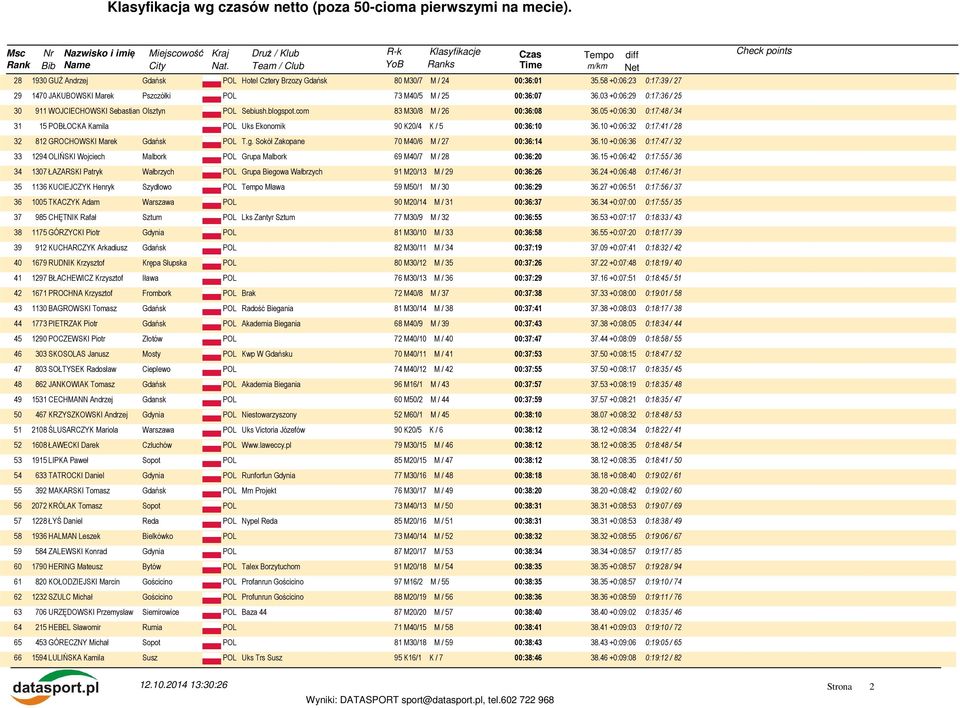 10 +0:06:32 0:17:41 / 28 32 812 GROCHOWSKI Marek T.g. Sokół Zakopane 70 M40/6 M / 27 00:36:14 36.10 +0:06:36 0:17:47 / 32 33 1294 OLIŃSKI Wojciech Malbork Grupa Malbork 69 M40/7 M / 28 00:36:20 36.