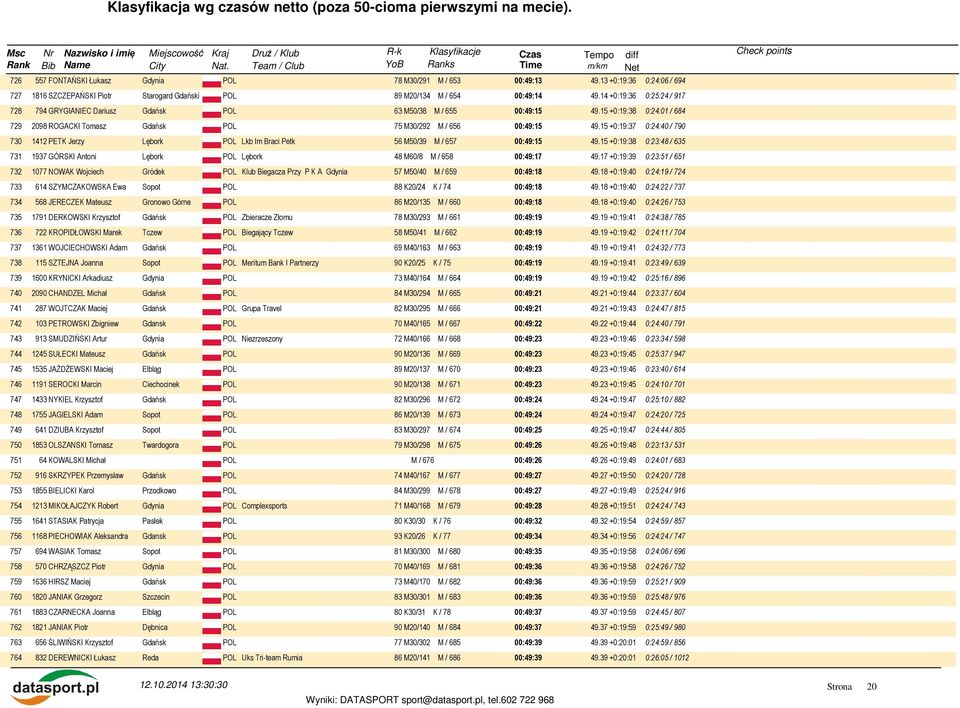 15 +0:19:37 0:24:40 / 790 730 1412 PETK Jerzy Lębork Lkb Im Braci Petk 56 M50/39 M / 657 00:49:15 49.15 +0:19:38 0:23:48 / 635 731 1937 GÓRSKI Antoni Lębork Lębork 48 M60/8 M / 658 00:49:17 49.