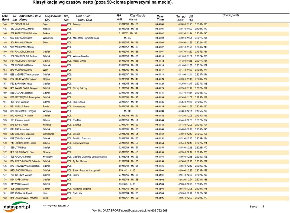 02 +0:11:24 0:20:17 / 155 148 304 ROMANIUK Maciej Sopot 88 M20/35 M / 134 00:41:04 41.04 +0:11:26 0:20:24 / 165 149 2099 WALKIEWICZ Maciej 79 M30/52 M / 135 00:41:07 41.