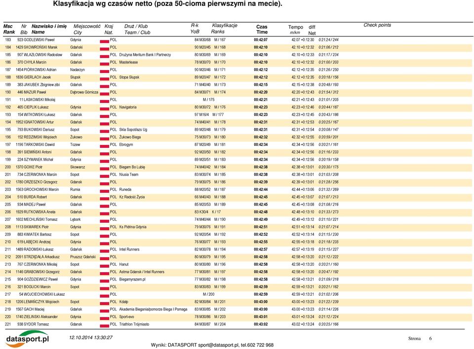 10 +0:12:33 0:21:17 / 234 186 370 CHYŁA Marcin Masterlease 78 M30/70 M / 170 00:42:10 42.10 +0:12:32 0:21:00 / 203 187 1454 PIÓRKOWSKI Adrian Nadarzyn 90 M20/46 M / 171 00:42:12 42.