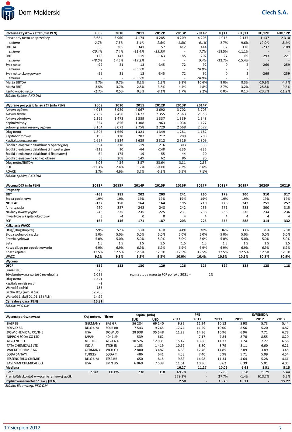 1% - - EBIT 128 147 119-163 185 202 27 69-293 -221 zmiana -48.0% 14.5% -19.2% - - 9.4% -32.7% -15.4% - - Zysk netto -99 21 13-345 72 92 0 2-269 -259 zmiana - - -35.9% - - 28.