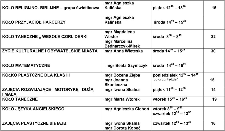 DLA KLAS III mgr Bożena Zięba mgr Joanna Skonieczna poniedziałek 12 50 14 15 co drugi tydzień 15 ZAJĘCIA ROZWIJAJĄCE MOTORYKĘ DUŻĄ mgr Iwona Skalna piątek 11 50 12 35 14 I MAŁĄ KOŁO TANECZNE mgr