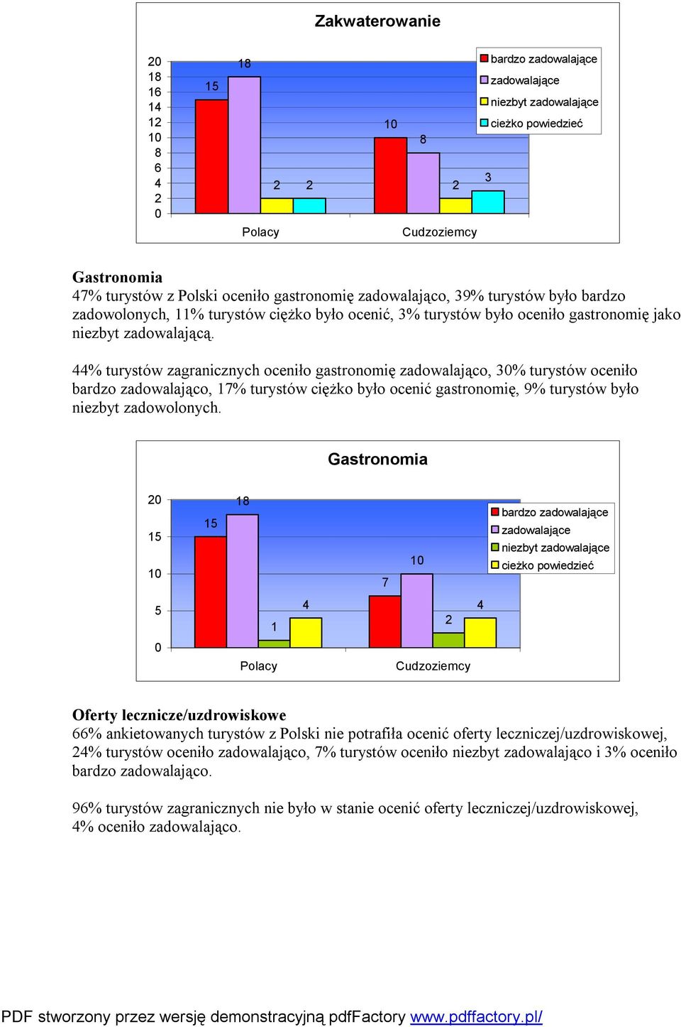 % turystów zagranicznych oceniło gastronomię zadowalająco, % turystów oceniło bardzo zadowalająco, 7% turystów ciężko było ocenić gastronomię, 9% turystów było niezbyt zadowolonych.