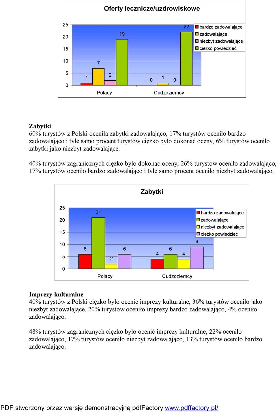 % turystów zagranicznych ciężko było dokonać oceny, % turystów oceniło zadowalająco, 7% turystów oceniło bardzo zadowalająco i tyle samo procent oceniło niezbyt zadowalająco.