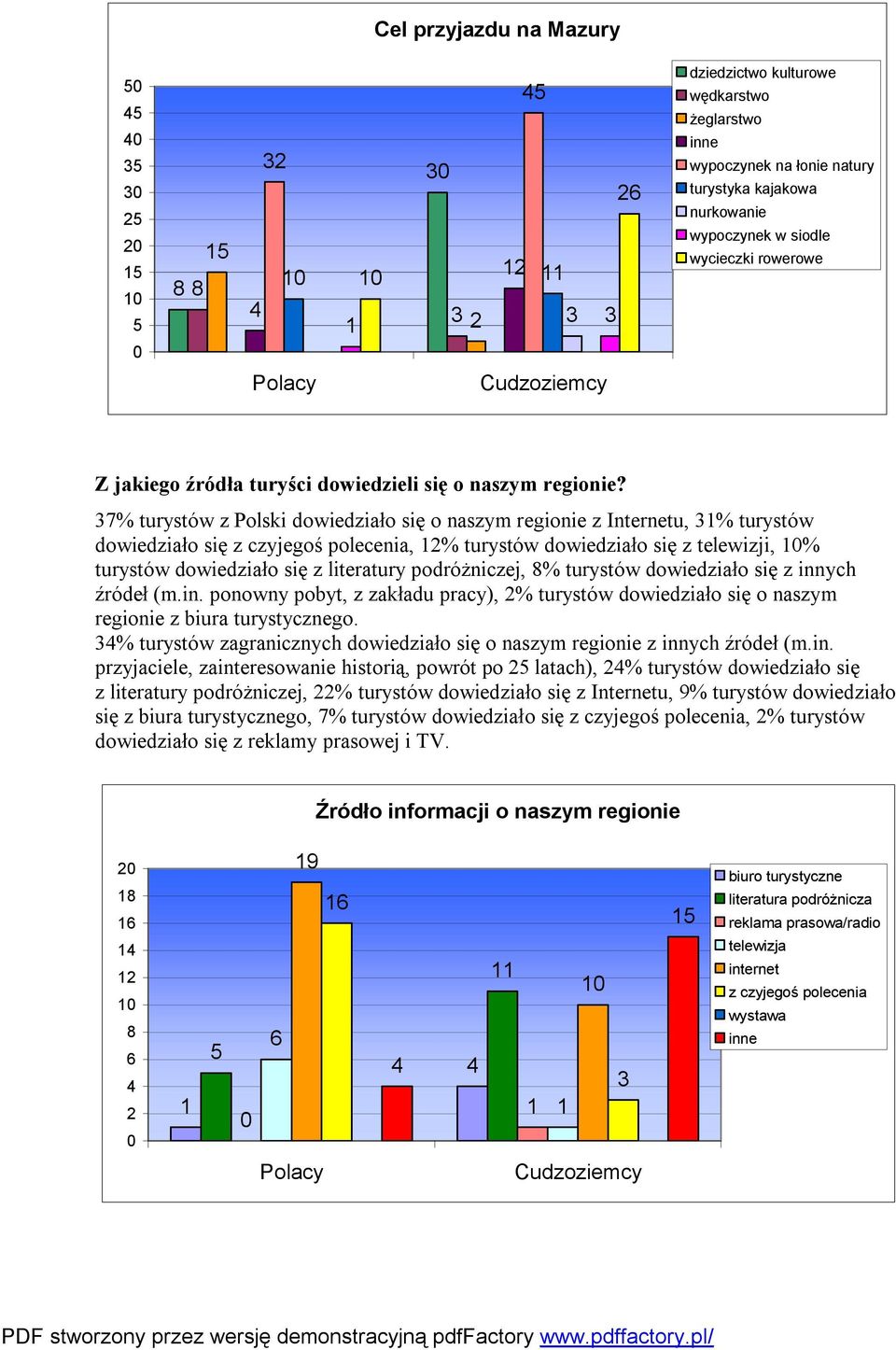 7% turystów z Polski dowiedziało się o naszym regionie z Internetu, % turystów dowiedziało się z czyjegoś polecenia, % turystów dowiedziało się z telewizji, % turystów dowiedziało się z literatury