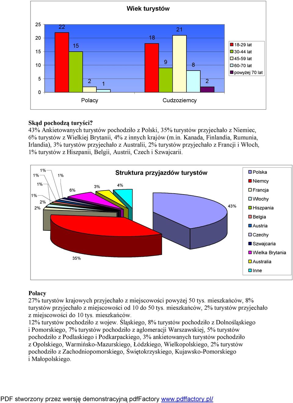 ych krajów (m.in. Kanada, Finlandia, Rumunia, Irlandia), % turystów przyjechało z Australii, % turystów przyjechało z Francji i Włoch, % turystów z Hiszpanii, Belgii, Austrii, Czech i Szwajcarii.