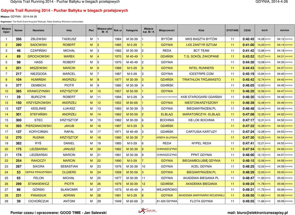 ZANTYR SZTUM 11 0:41:00 14,20 [km/h] 04:14 [min/km] 3 46 CZAPIŃSKI MICHAŁ M 3 1982 M 30-39 2 REDA BCT TEAM 11 0:41:42 13,96 [km/h] 04:18 [min/km] 4 89 GR