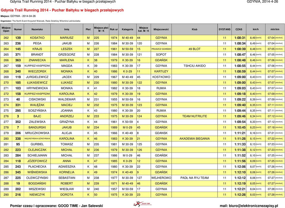 M 227 1961 M 50-59 15 PRUSZCZ GDAŃSKI 49 BLOT 11 1:08:39 8,48 [km/h] 07:05 [min/km] 265 371 BRANDT GRZEGORZ M 228 1984 M 30-39 121 SOPOT 11 1:08:47 8,46 [km/h] 07:05 [min/km] 266 363 ZNANIECKA