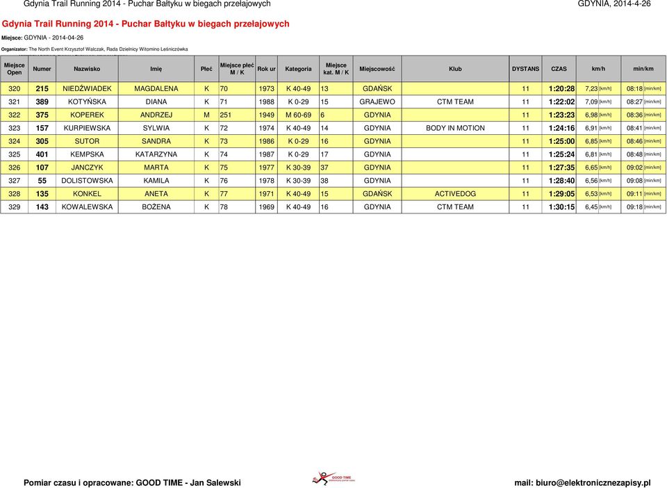 375 KOPEREK ANDRZEJ M 251 1949 M 60-69 6 GDYNIA 11 1:23:23 6,98 [km/h] 08:36 [min/km] 323 157 KURPIEWSKA SYLWIA K 72 1974 K 40-49 14 GDYNIA BODY IN MOTION 11 1:24:16 6,91 [km/h] 08:41 [min/km] 324