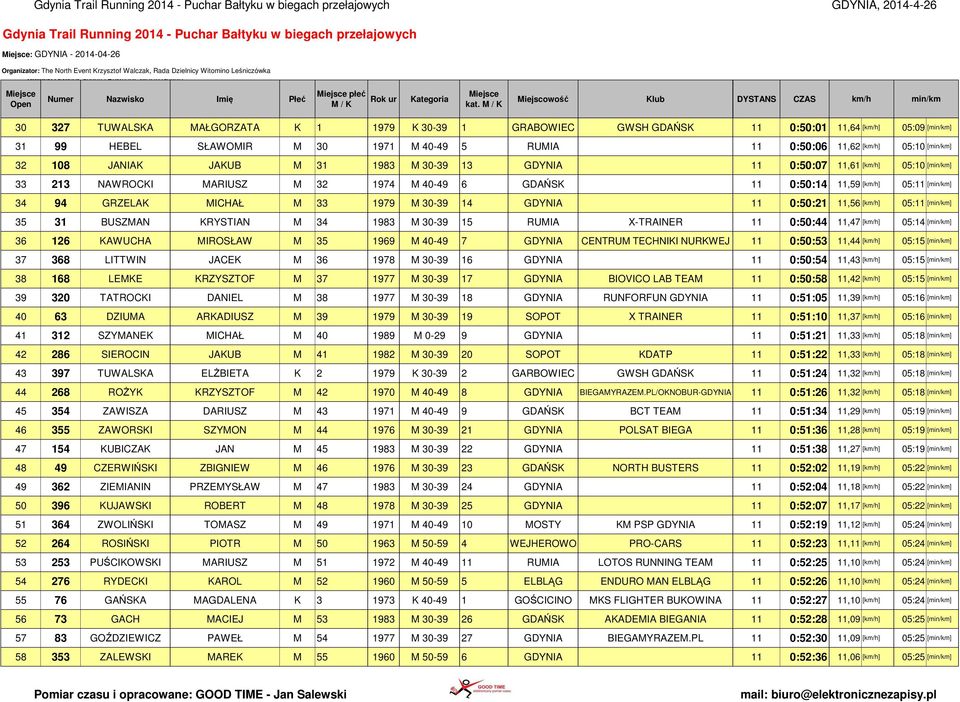 JANIAK JAKUB M 31 1983 M 30-39 13 GDYNIA 11 0:50:07 11,61 [km/h] 05:10 [min/km] 33 213 NAWROCKI MARIUSZ M 32 1974 M 40-49 6 GDAŃSK 11 0:50:14 11,59 [km/h] 05:11 [min/km] 34 94 GRZELAK MICHAŁ M 33