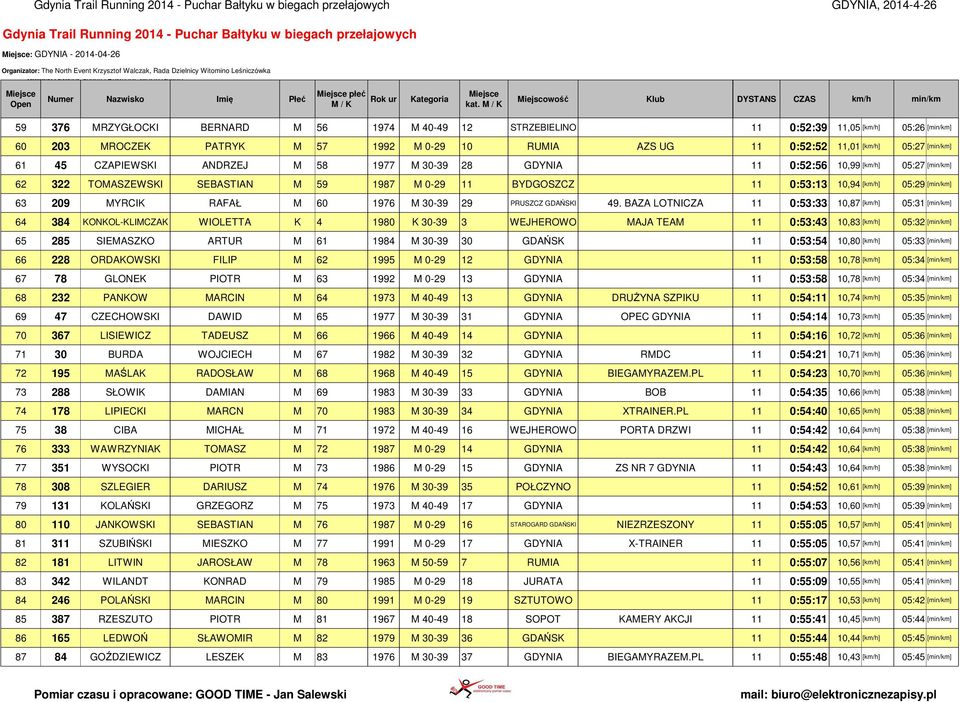 CZAPIEWSKI ANDRZEJ M 58 1977 M 30-39 28 GDYNIA 11 0:52:56 10,99 [km/h] 05:27 [min/km] 62 322 TOMASZEWSKI SEBASTIAN M 59 1987 M 0-29 11 BYDGOSZCZ 11 0:53:13 10,94 [km/h] 05:29 [min/km] 63 209 MYRCIK