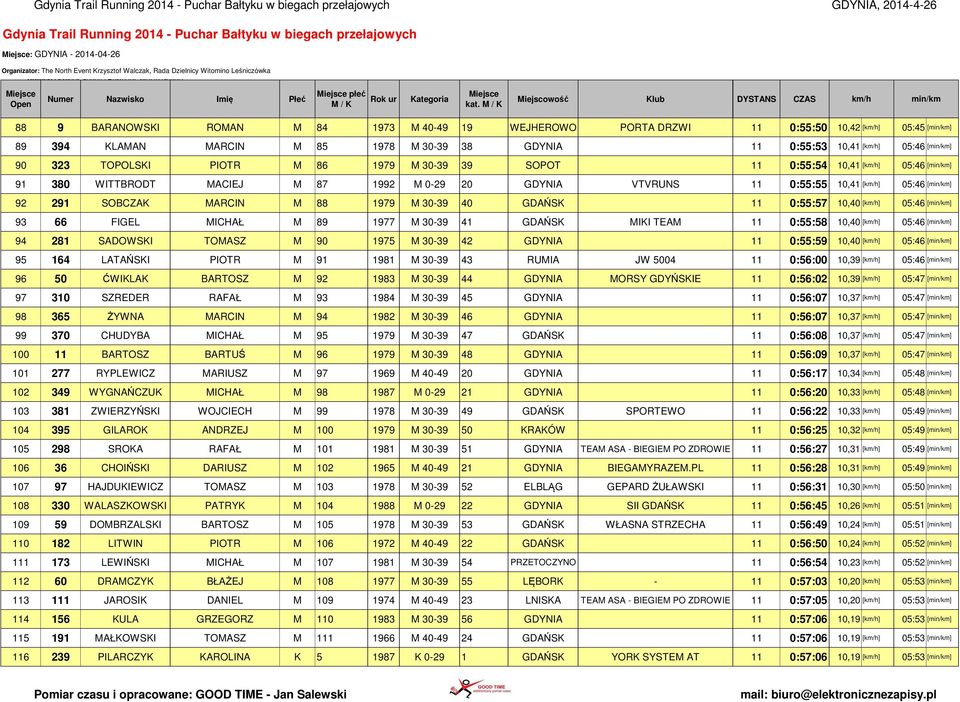 TOPOLSKI PIOTR M 86 1979 M 30-39 39 SOPOT 11 0:55:54 10,41 [km/h] 05:46 [min/km] 91 380 WITTBRODT MACIEJ M 87 1992 M 0-29 20 GDYNIA VTVRUNS 11 0:55:55 10,41 [km/h] 05:46 [min/km] 92 291 SOBCZAK
