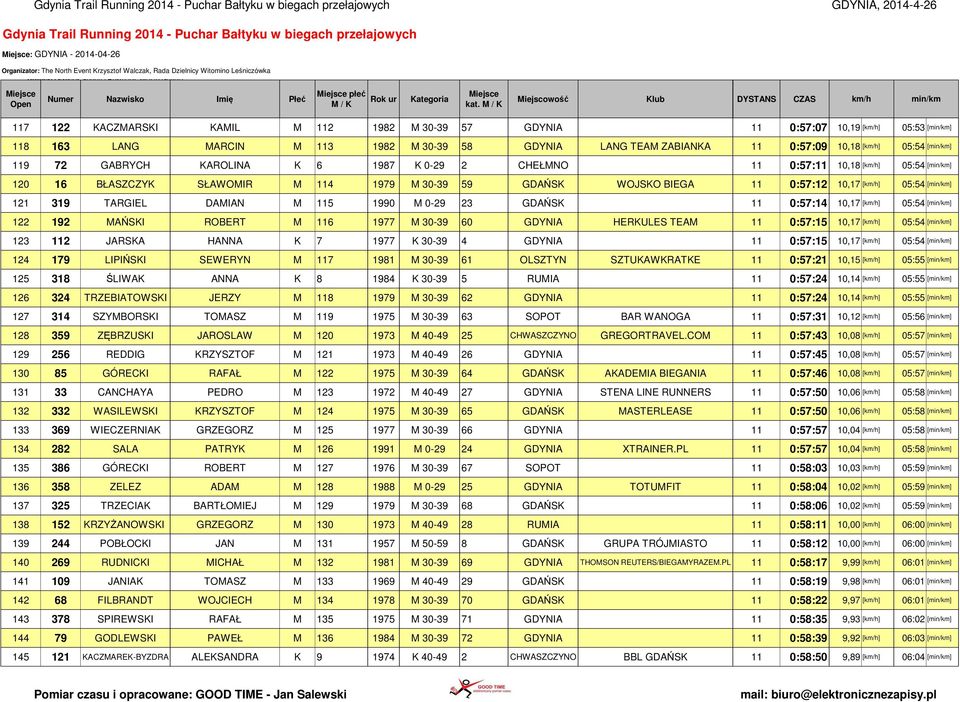119 72 GABRYCH KAROLINA K 6 1987 K 0-29 2 CHEŁMNO 11 0:57:11 10,18 [km/h] 05:54 [min/km] 120 16 BŁASZCZYK SŁAWOMIR M 114 1979 M 30-39 59 GDAŃSK WOJSKO BIEGA 11 0:57:12 10,17 [km/h] 05:54 [min/km] 121