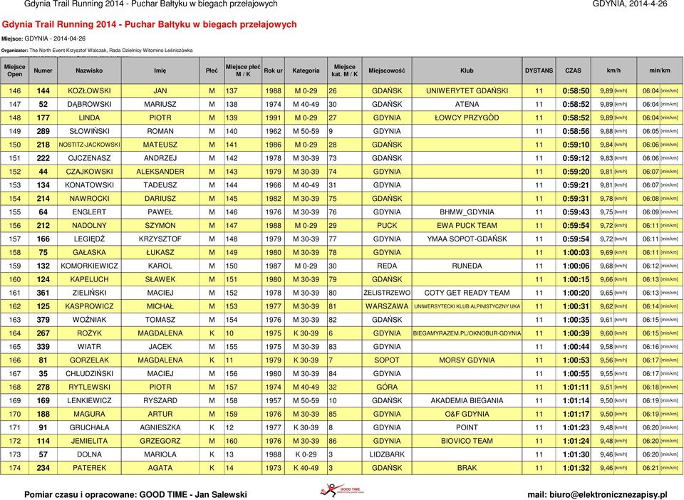 [min/km] 148 177 LINDA PIOTR M 139 1991 M 0-29 27 GDYNIA ŁOWCY PRZYGÒD 11 0:58:52 9,89 [km/h] 06:04 [min/km] 149 289 SŁOWIŃSKI ROMAN M 140 1962 M 50-59 9 GDYNIA 11 0:58:56 9,88 [km/h] 06:05 [min/km]