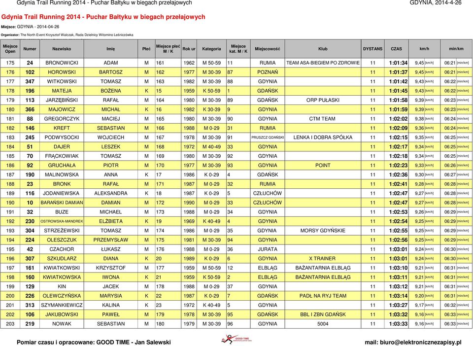 [min/km] 177 347 WITKOWSKI TOMASZ M 163 1982 M 30-39 88 GDYNIA 11 1:01:42 9,43 [km/h] 06:22 [min/km] 178 196 MATEJA BOŻENA K 15 1959 K 50-59 1 GDAŃSK 11 1:01:45 9,43 [km/h] 06:22 [min/km] 179 113