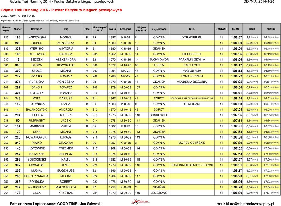 [km/h] 06:48 [min/km] 236 105 JACHOWICZ DARIUSZ M 205 1962 M 50-59 14 GDYNIA BIEGOSFERA 11 1:06:06 8,80 [km/h] 06:49 [min/km] 237 13 BECZEK ALEKSANDRA K 32 1979 K 30-39 14 SUCHY DWÓR PARKRUN GDYNIA