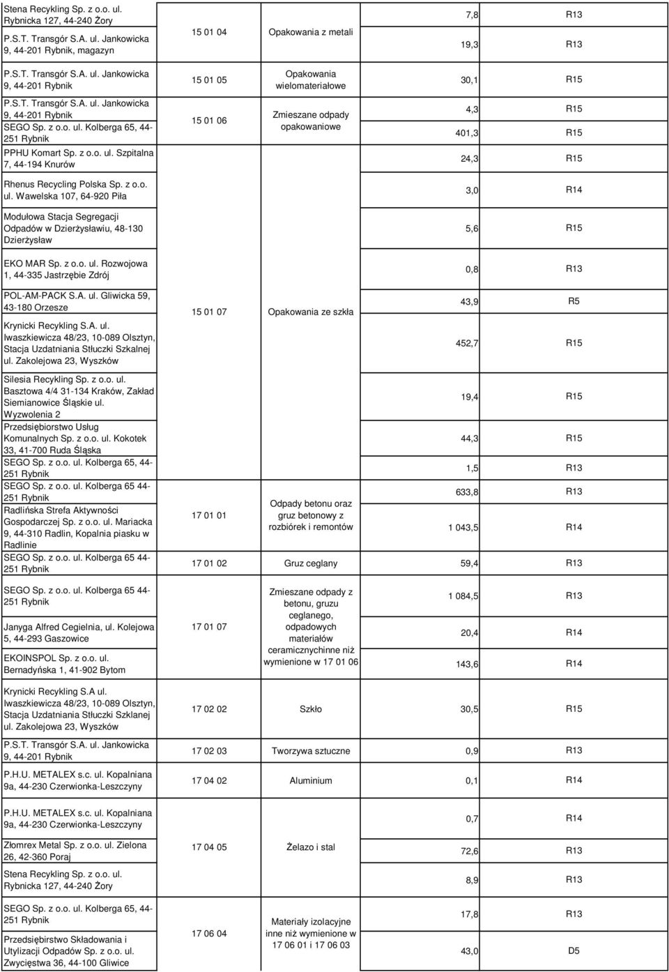 z o.o. ul. Wawelska 107, 64-920 Piła 3,0 Modułowa Stacja Segregacji Odpadów w Dzierżysławiu, 48-130 Dzierżysław 5,6 EKO MAR Sp. z o.o. ul. Rozwojowa 1, 44-335 Jastrzębie Zdrój 0,8 POL-AM-PACK S.A. ul. Gliwicka 59, 43-180 Orzesze Krynicki Recykling S.