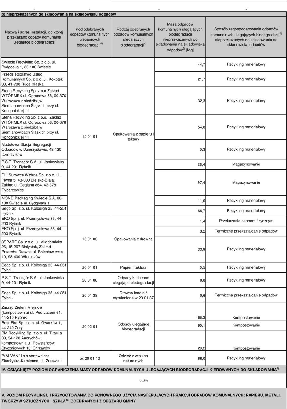 zagospodarowania odpadów komunalnych ulegających biodegradacji 8) nieprzekazanych do składowania na składowiska odpadów Świecie Recykling Sp. z o.o. ul. Bydgoska 1, 86-100 Świecie 44,7 Przedsiębiorstwo Usług Komunalnych Sp.