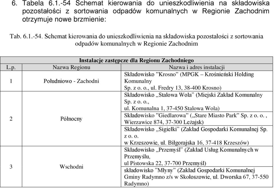 Fredry 13, 38-400 Krosno) 2 Północny Składowisko Stalowa Wola (Miejski Zakład Komunalny Sp. z o. o., ul. Komunalna 1, 37-450 Stalowa Wola) Składowisko Giedlarowa ( Stare Miasto Park Sp. z o. o., Wierzawice 874, 37-300 Leżajsk) Składowisko Sigiełki (Zakład Gospodarki Komunalnej Sp.