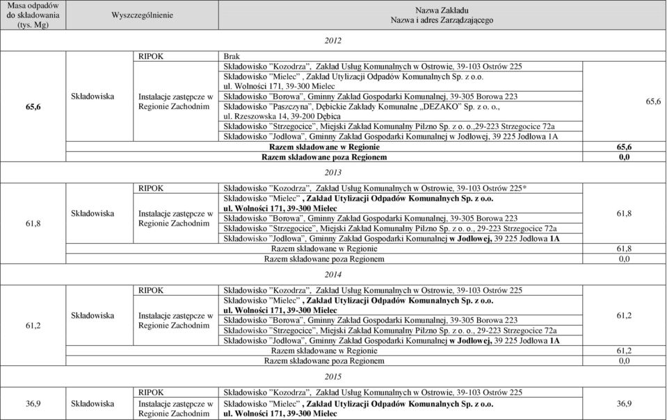 Wolności 171, 39-300 Mielec Składowisko Borowa, Gminny Zakład Gospodarki Komunalnej, 39-305 Borowa 223 Składowisko Paszczyna, Dębickie Zakłady Komunalne DEZAKO Sp. z o. o., ul.