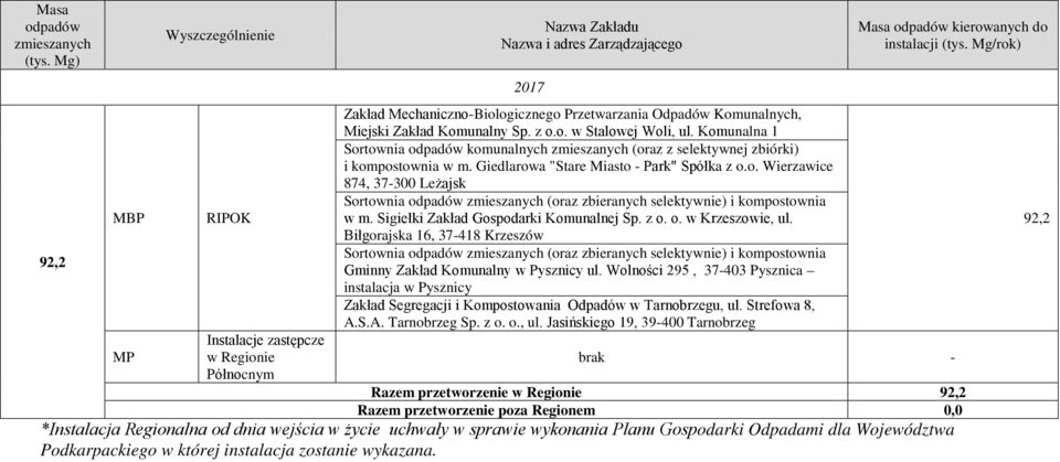 Sigiełki Zakład Gospodarki Komunalnej Sp. z o. o. w Krzeszowie, ul. Biłgorajska 16, 37-418 Krzeszów Sortownia (oraz zbieranych selektywnie) i kompostownia Gminny Zakład Komunalny w Pysznicy ul.